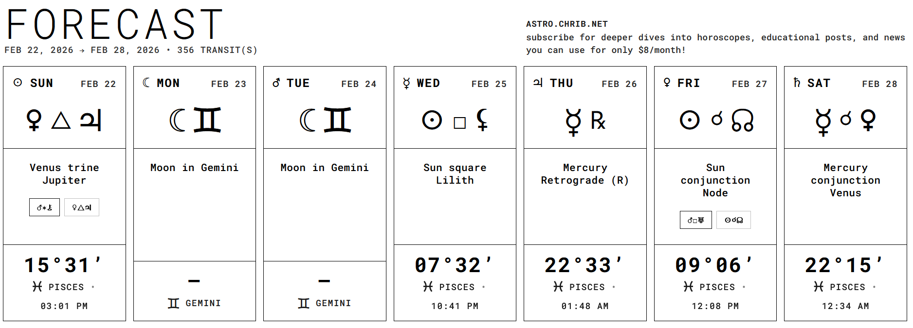 FORECASTRO: Week of February 22nd, 2026